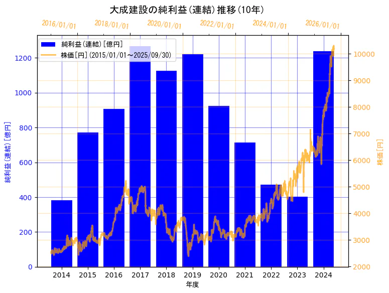 大成建設株式会社の純利益(連結)と株価の10年間推移(2軸グラフ)
