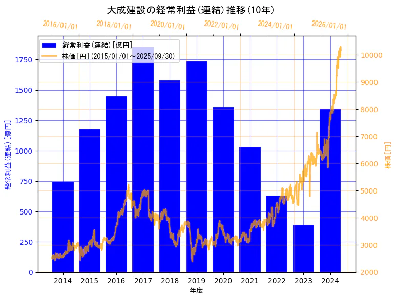 大成建設株式会社の経常利益(連結)と株価の10年間推移(2軸グラフ)