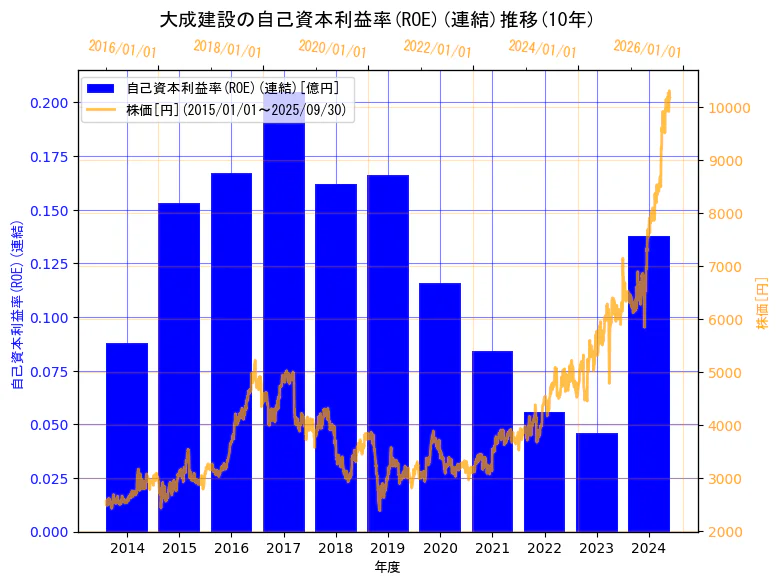 大成建設株式会社の自己資本利益率(ROE)(連結)と株価の10年間推移(2軸グラフ)