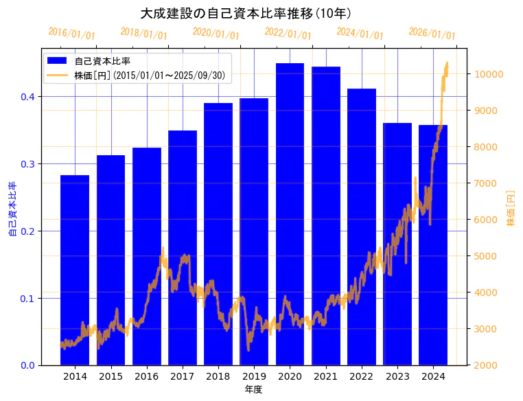 大成建設株式会社の自己資本比率と株価の10年間推移(2軸グラフ)