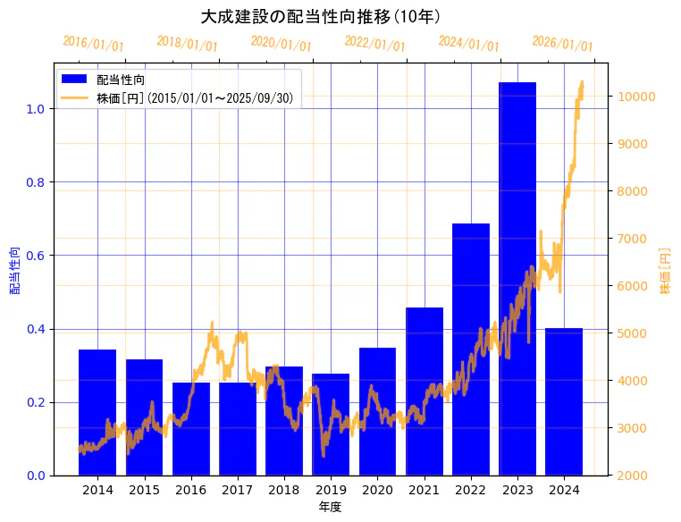大成建設株式会社の配当性向と株価の10年間推移(2軸グラフ)