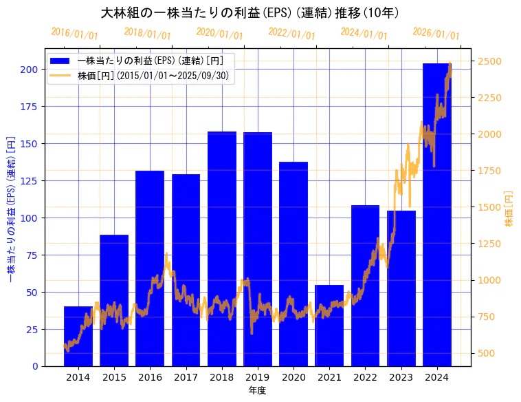 株式会社大林組の一株当たりの利益(EPS)(連結)と株価の10年間推移(2軸グラフ)