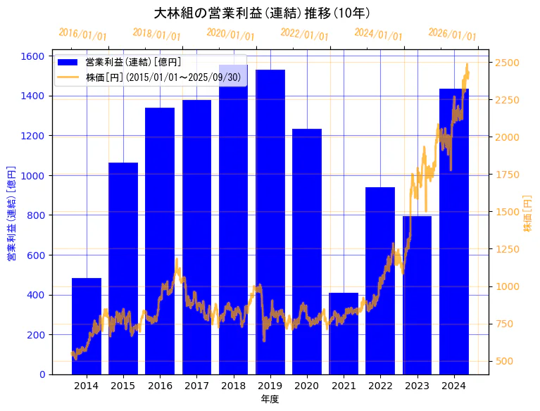 株式会社大林組の営業利益(連結)と株価の10年間推移(2軸グラフ)