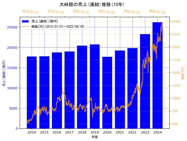 株式会社大林組の売上(連結)と株価の10年間推移(2軸グラフ)