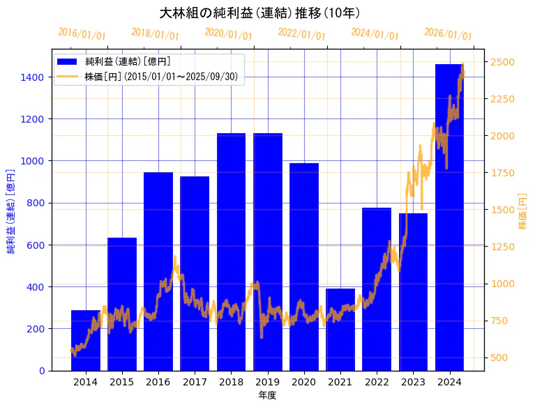 株式会社大林組の純利益(連結)と株価の10年間推移(2軸グラフ)
