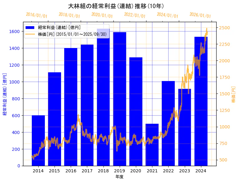 株式会社大林組の経常利益(連結)と株価の10年間推移(2軸グラフ)