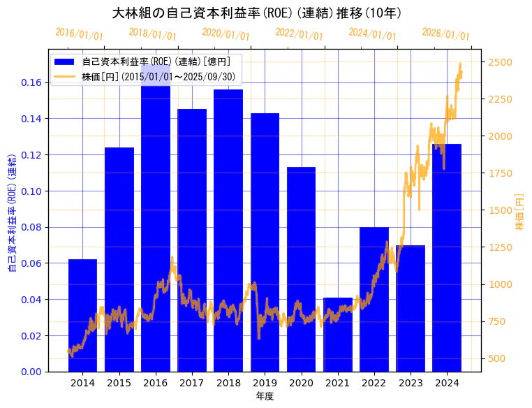 株式会社大林組の自己資本利益率(ROE)(連結)と株価の10年間推移(2軸グラフ)