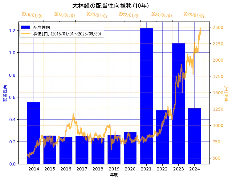 株式会社大林組の配当性向と株価の10年間推移(2軸グラフ)