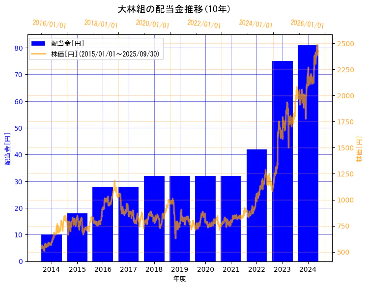 株式会社大林組の配当金と株価の10年間推移(2軸グラフ)