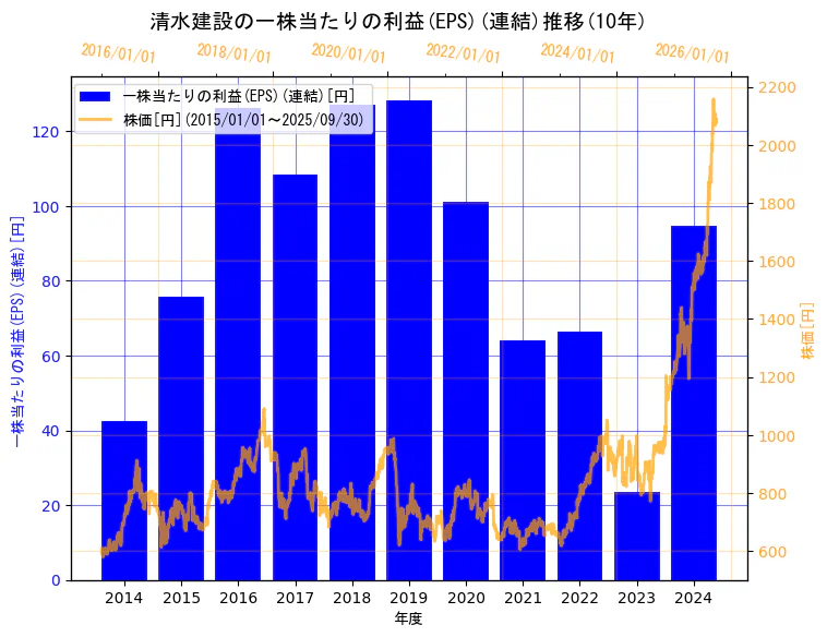 清水建設株式会社の一株当たりの利益(EPS)(連結)と株価の10年間推移(2軸グラフ)