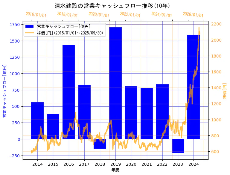 清水建設株式会社の営業キャッシュフローと株価の10年間推移(2軸グラフ)