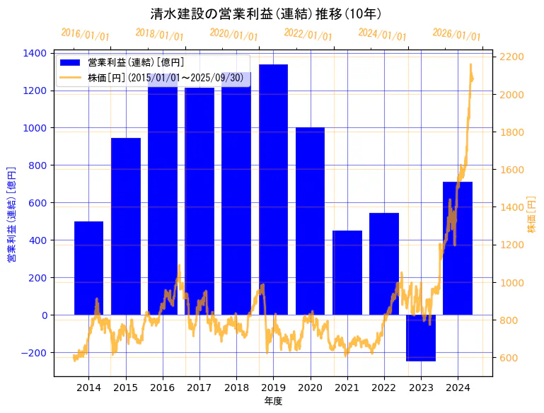 清水建設株式会社の営業利益(連結)と株価の10年間推移(2軸グラフ)