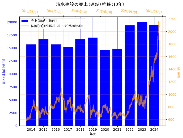 清水建設株式会社の売上(連結)と株価の10年間推移(2軸グラフ)
