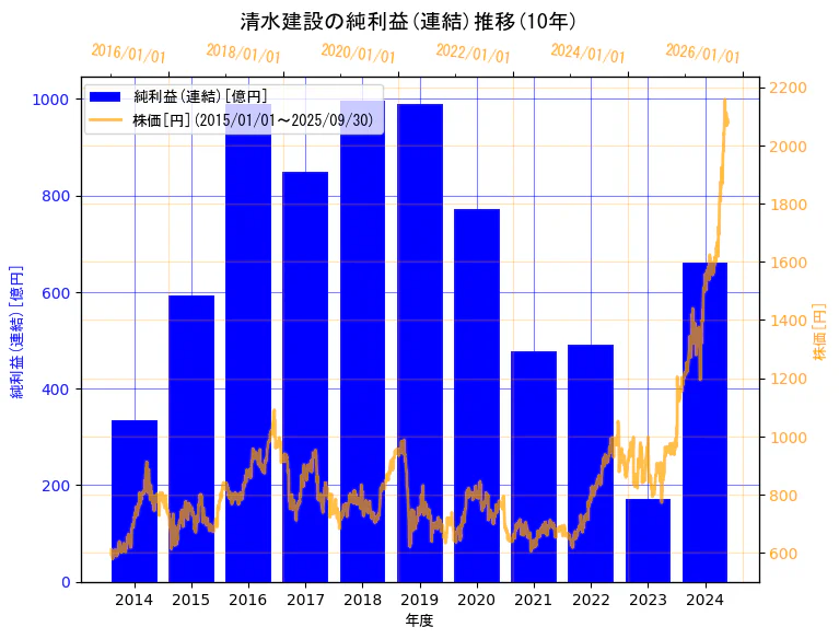 清水建設株式会社の純利益(連結)と株価の10年間推移(2軸グラフ)