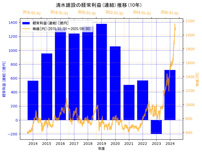 清水建設株式会社の経常利益(連結)と株価の10年間推移(2軸グラフ)