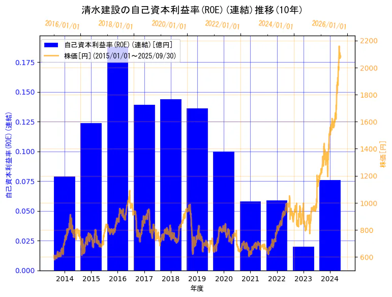 清水建設株式会社の自己資本利益率(ROE)(連結)と株価の10年間推移(2軸グラフ)