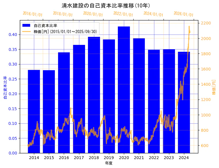 清水建設株式会社の自己資本比率と株価の10年間推移(2軸グラフ)