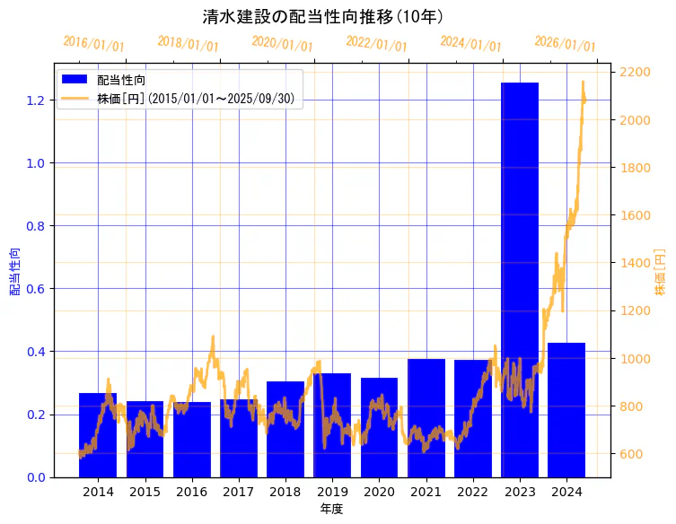 清水建設株式会社の配当性向と株価の10年間推移(2軸グラフ)