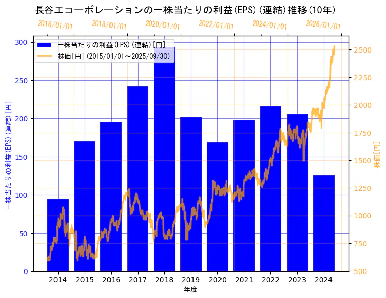 株式会社長谷工コーポレーションの一株当たりの利益(EPS)(連結)と株価の10年間推移(2軸グラフ)