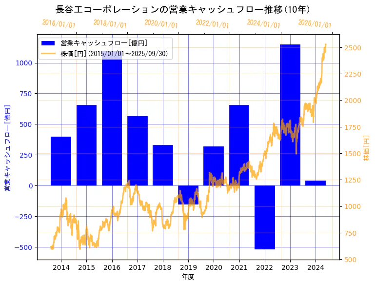 株式会社長谷工コーポレーションの営業キャッシュフローと株価の10年間推移(2軸グラフ)