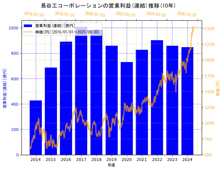 株式会社長谷工コーポレーションの営業利益(連結)と株価の10年間推移(2軸グラフ)