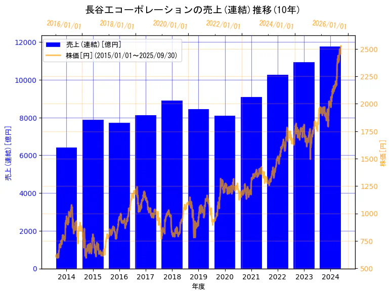 株式会社長谷工コーポレーションの売上(連結)と株価の10年間推移(2軸グラフ)
