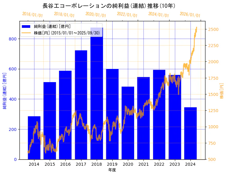 株式会社長谷工コーポレーションの純利益(連結)と株価の10年間推移(2軸グラフ)