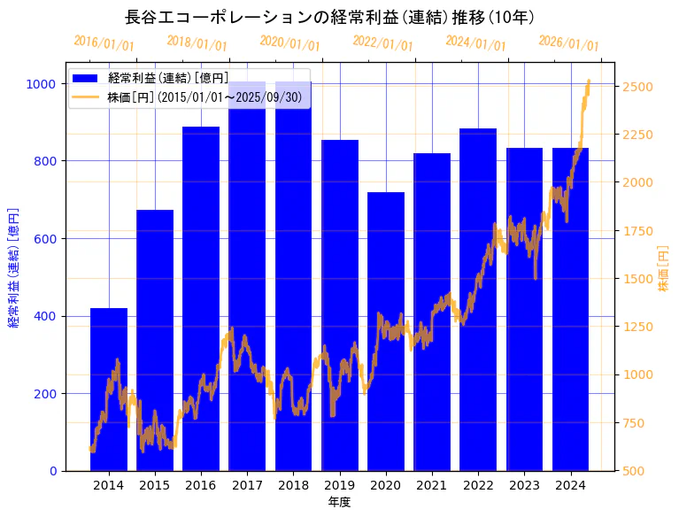 株式会社長谷工コーポレーションの経常利益(連結)と株価の10年間推移(2軸グラフ)