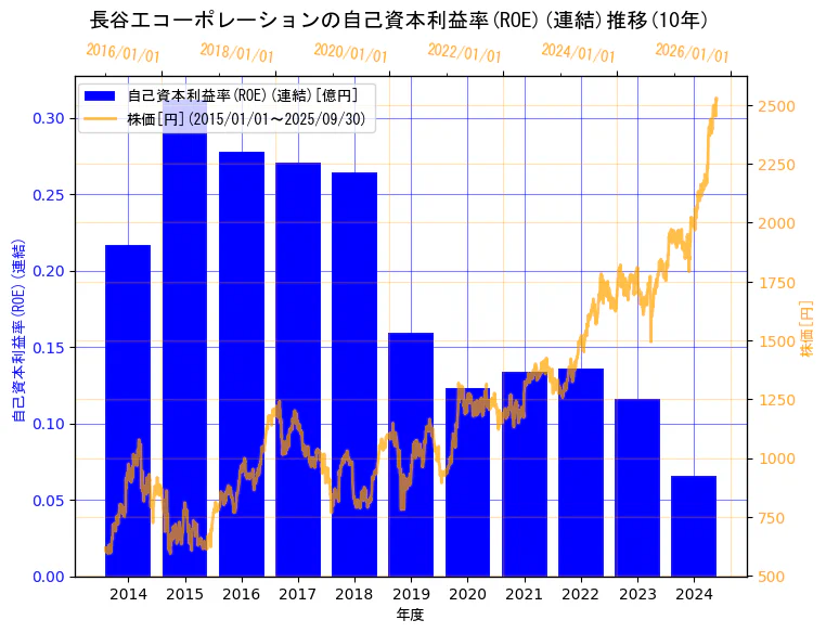株式会社長谷工コーポレーションの自己資本利益率(ROE)(連結)と株価の10年間推移(2軸グラフ)