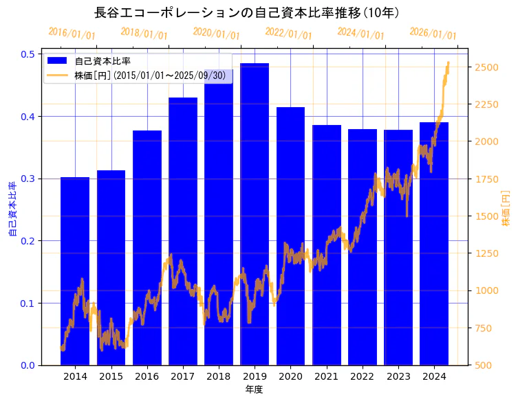 株式会社長谷工コーポレーションの自己資本比率と株価の10年間推移(2軸グラフ)