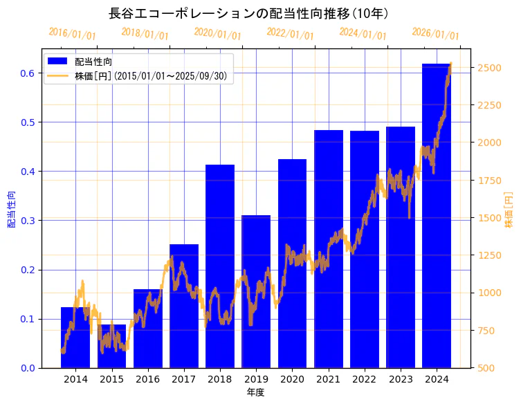 株式会社長谷工コーポレーションの配当性向と株価の10年間推移(2軸グラフ)