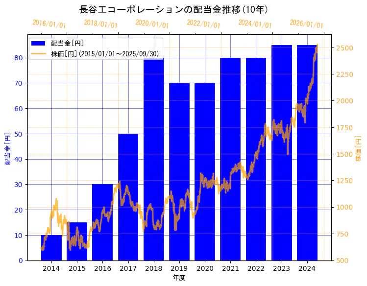 株式会社長谷工コーポレーションの配当金と株価の10年間推移(2軸グラフ)
