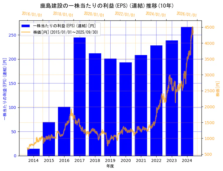 鹿島建設株式会社の一株当たりの利益(EPS)(連結)と株価の10年間推移(2軸グラフ)