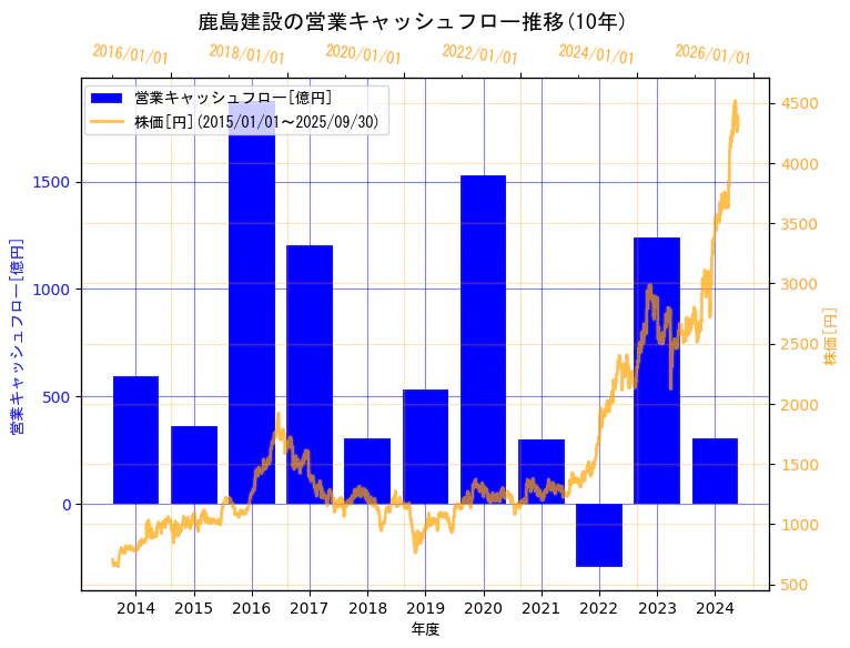 鹿島建設株式会社の営業キャッシュフローと株価の10年間推移(2軸グラフ)