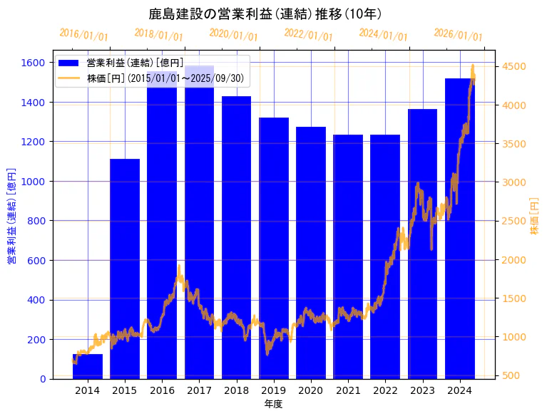 鹿島建設株式会社の営業利益(連結)と株価の10年間推移(2軸グラフ)