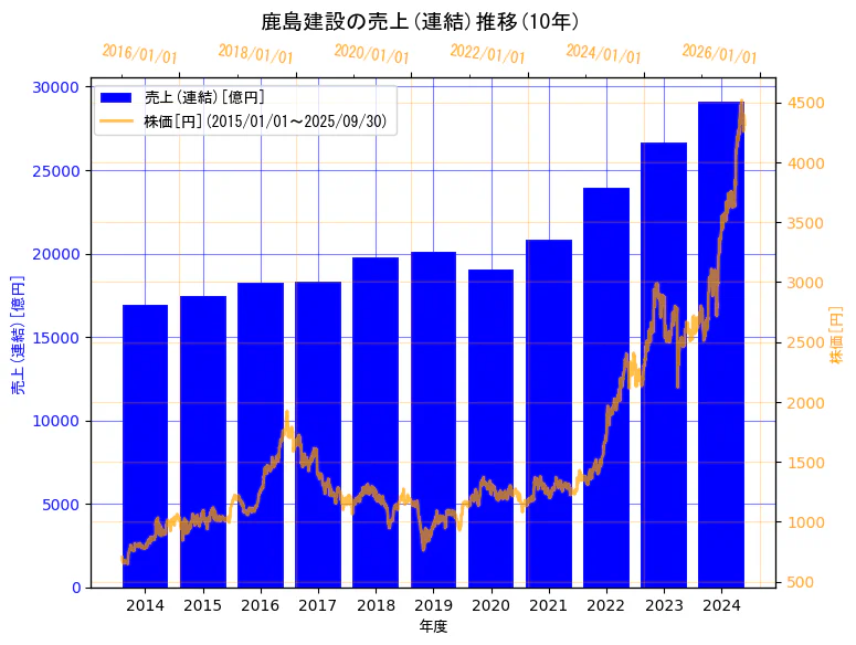 鹿島建設株式会社の売上(連結)と株価の10年間推移(2軸グラフ)