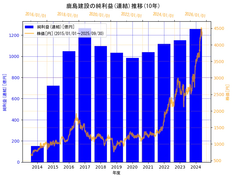 鹿島建設株式会社の純利益(連結)と株価の10年間推移(2軸グラフ)