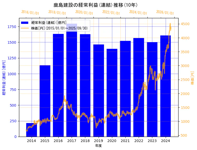 鹿島建設株式会社の経常利益(連結)と株価の10年間推移(2軸グラフ)
