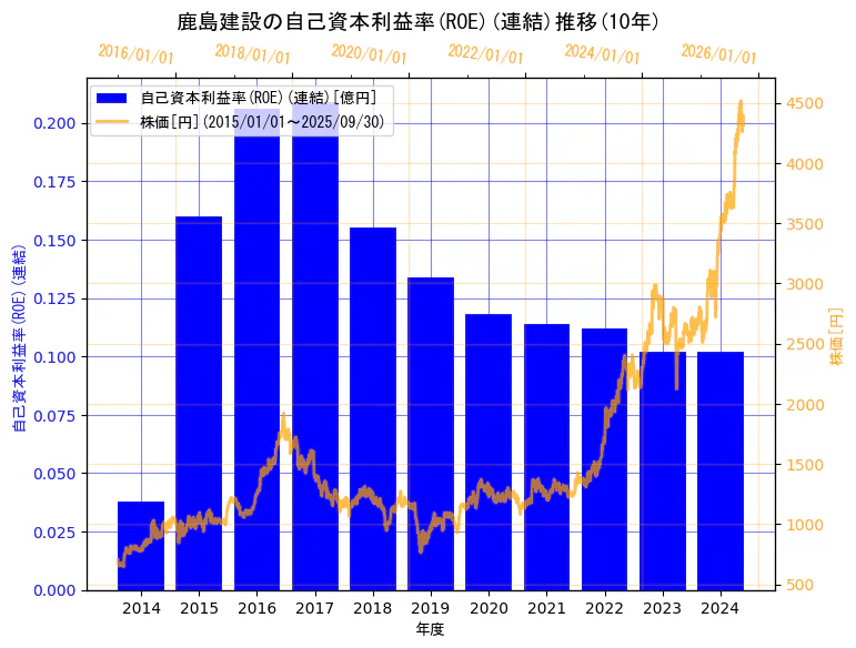 鹿島建設株式会社の自己資本利益率(ROE)(連結)と株価の10年間推移(2軸グラフ)