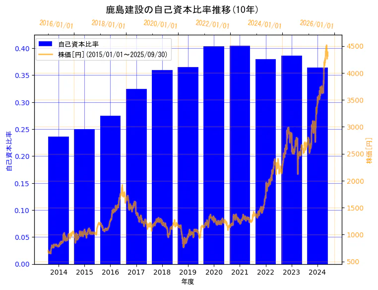鹿島建設株式会社の自己資本比率と株価の10年間推移(2軸グラフ)