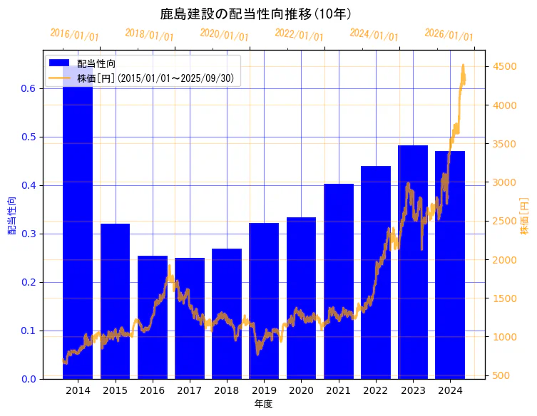 鹿島建設株式会社の配当性向と株価の10年間推移(2軸グラフ)
