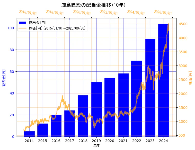 鹿島建設株式会社の配当金と株価の10年間推移(2軸グラフ)