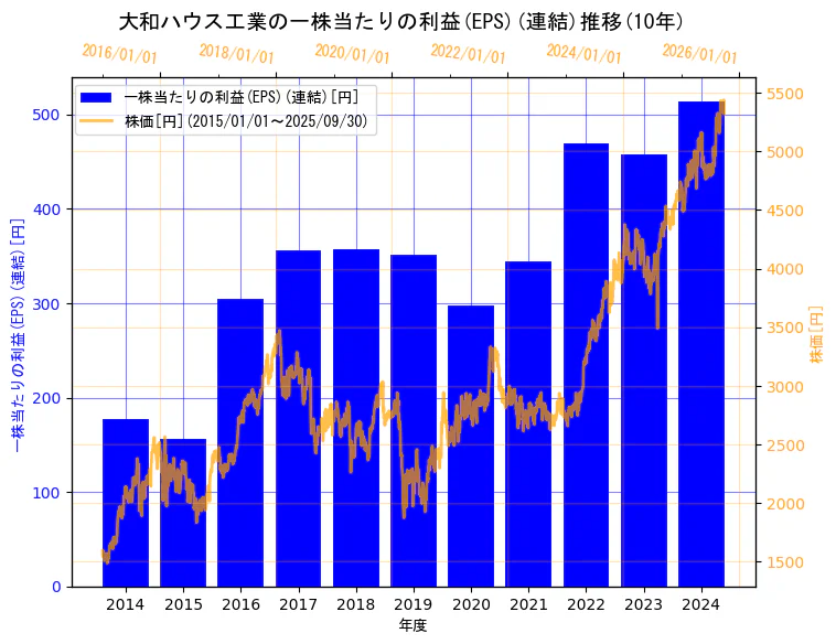 大和ハウス工業株式会社の一株当たりの利益(EPS)(連結)と株価の10年間推移(2軸グラフ)