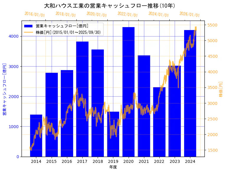 大和ハウス工業株式会社の営業キャッシュフローと株価の10年間推移(2軸グラフ)