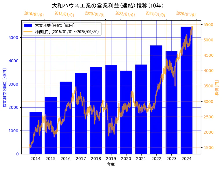 大和ハウス工業株式会社の営業利益(連結)と株価の10年間推移(2軸グラフ)