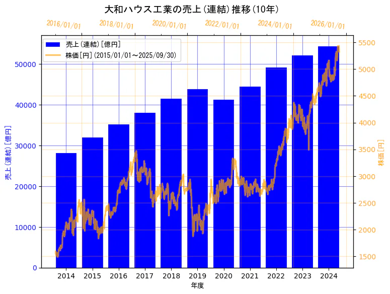 大和ハウス工業株式会社の売上(連結)と株価の10年間推移(2軸グラフ)