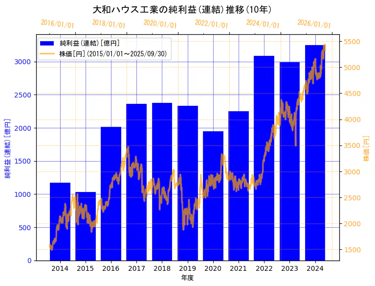 大和ハウス工業株式会社の純利益(連結)と株価の10年間推移(2軸グラフ)