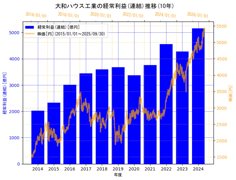 大和ハウス工業株式会社の経常利益(連結)と株価の10年間推移(2軸グラフ)