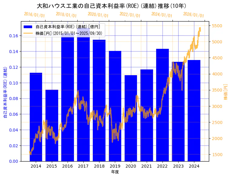 大和ハウス工業株式会社の自己資本利益率(ROE)(連結)と株価の10年間推移(2軸グラフ)
