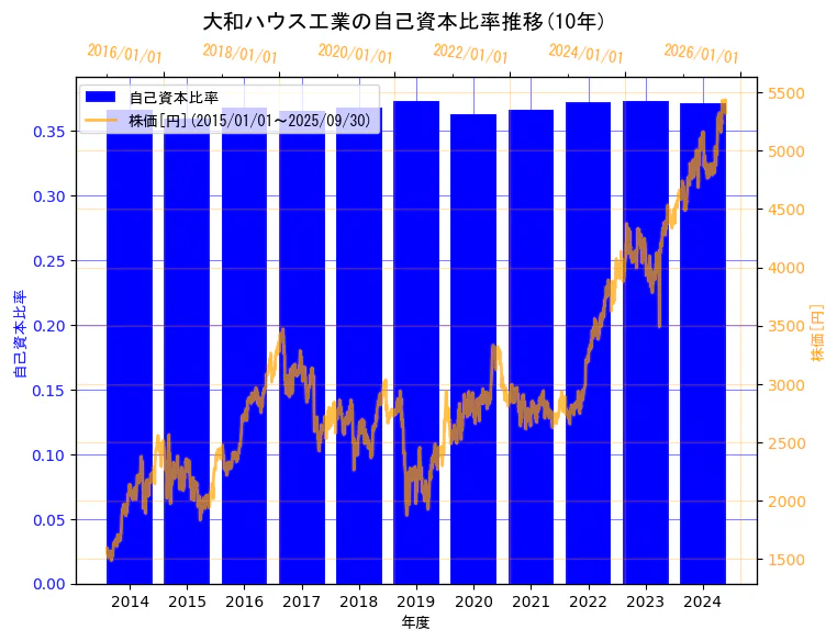 大和ハウス工業株式会社の自己資本比率と株価の10年間推移(2軸グラフ)